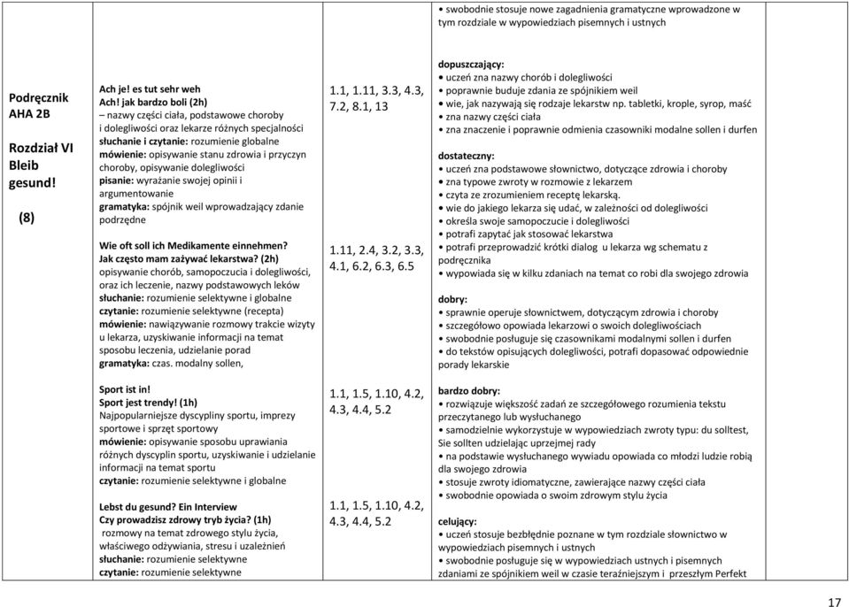 choroby, opisywanie dolegliwości pisanie: wyrażanie swojej opinii i argumentowanie gramatyka: spójnik weil wprowadzający zdanie podrzędne Wie oft soll ich Medikamente einnehmen?