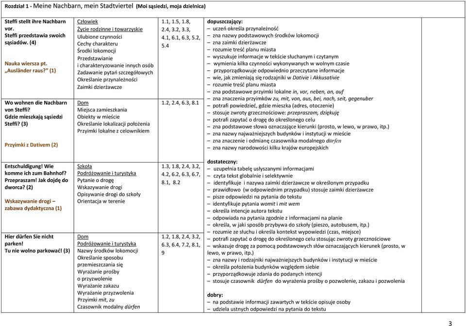 (3) Przyimki z Dativem (2) Człowiek Życie rodzinne i towarzyskie Ulubione czynności Cechy charakteru Środki lokomocji Przedstawianie i charakteryzowanie innych osób Zadawanie pytań szczegółowych