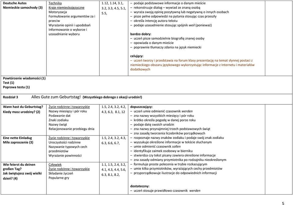 5, podaje podstawowe informacje o danym mieście rekonstruuje dialog wywiad ze znaną osobą wyraża swoją opinię pozytywną lub negatywną o innych osobach pisze pełne odpowiedzi na pytania stosując czas