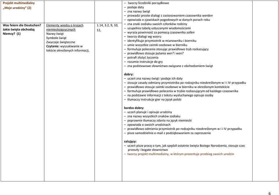 2, 9, 10, 12, tworzy liczebniki porządkowe podaje daty zna nazwy świąt prowadzi proste dialogi z zastosowaniem czasownika werden opowiada o zjawiskach pogodowych w danych porach roku zna znaki