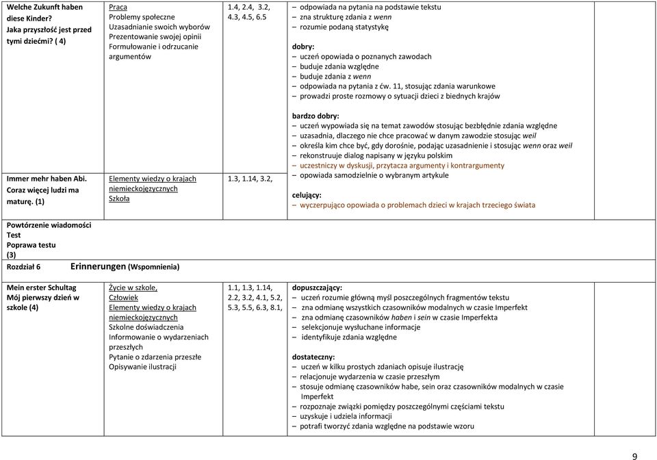 5 odpowiada na pytania na podstawie tekstu zna strukturę zdania z wenn rozumie podaną statystykę uczeń opowiada o poznanych zawodach buduje zdania względne buduje zdania z wenn odpowiada na pytania z