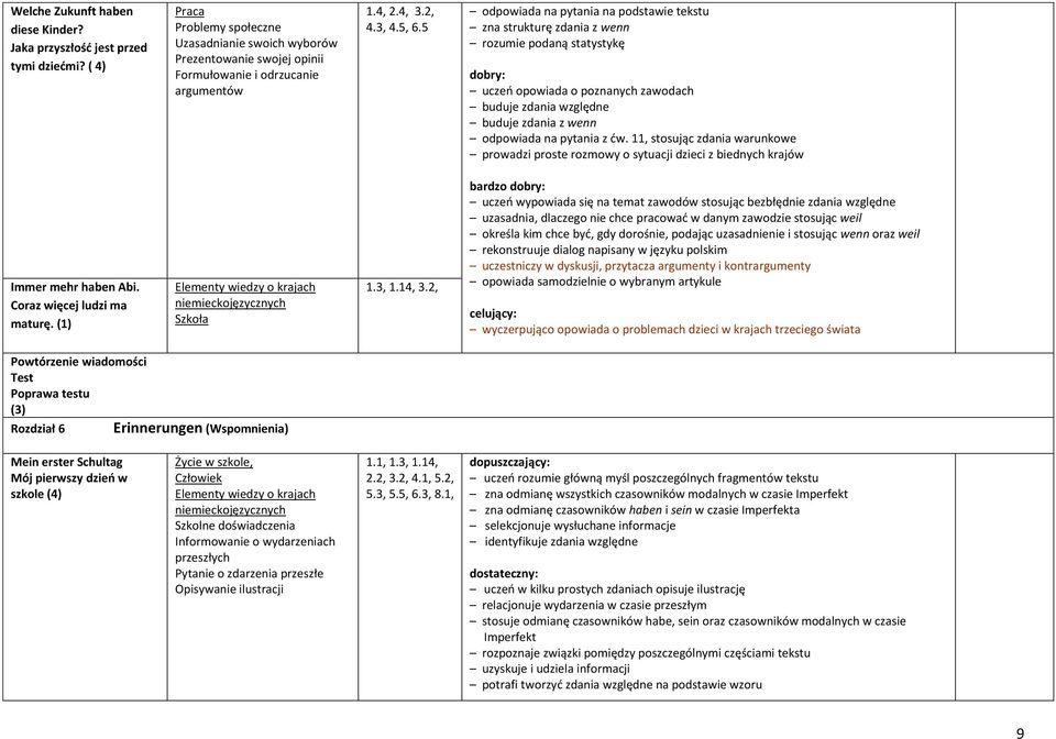 5 odpowiada na pytania na podstawie tekstu zna strukturę zdania z wenn rozumie podaną statystykę uczeń opowiada o poznanych zawodach buduje zdania względne buduje zdania z wenn odpowiada na pytania z