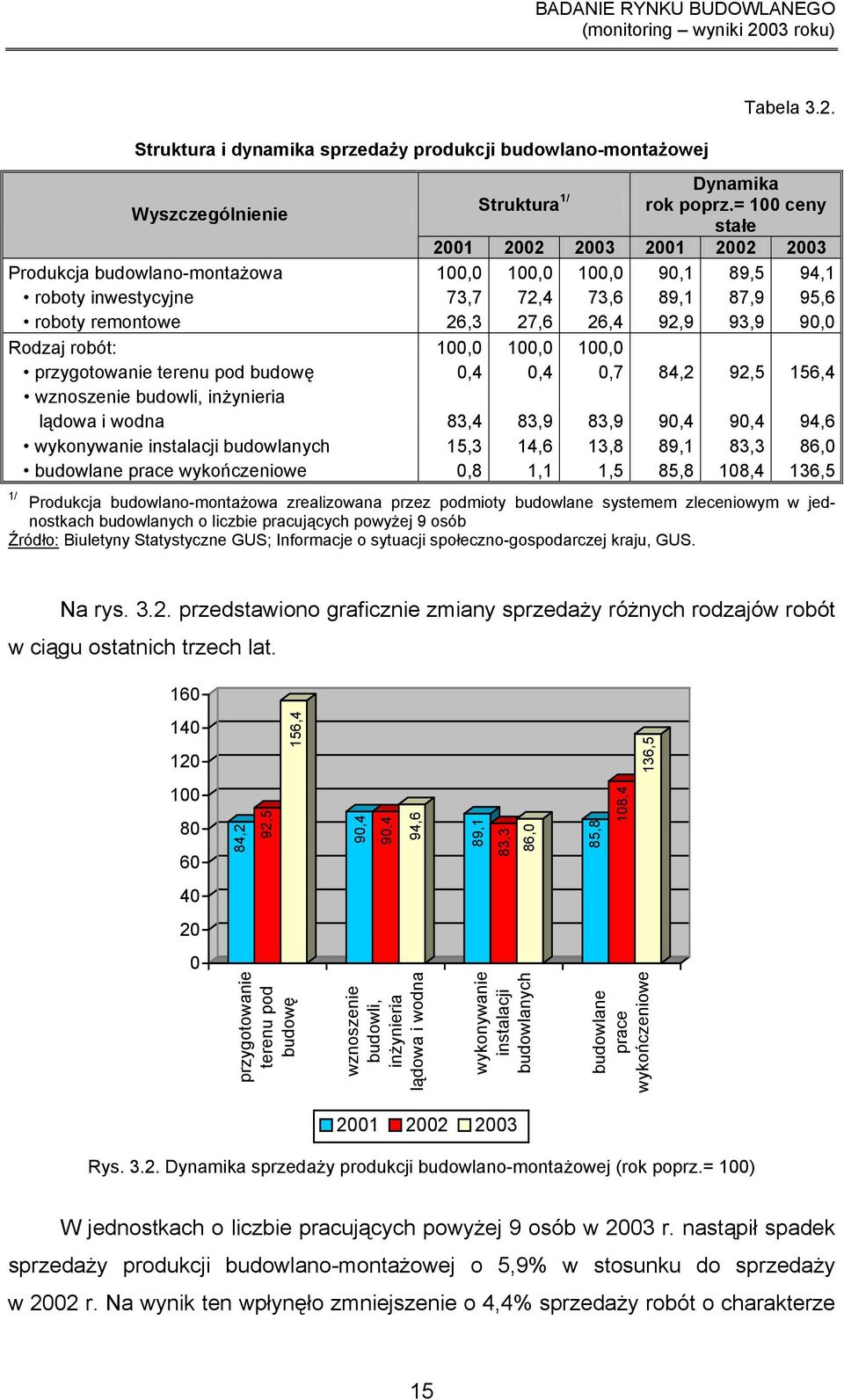 93,9 90,0 Rodzaj robót: 100,0 100,0 100,0 przygotowanie terenu pod budowę 0,4 0,4 0,7 84,2 92,5 156,4 wznoszenie budowli, inżynieria lądowa i wodna 83,4 83,9 83,9 90,4 90,4 94,6 wykonywanie