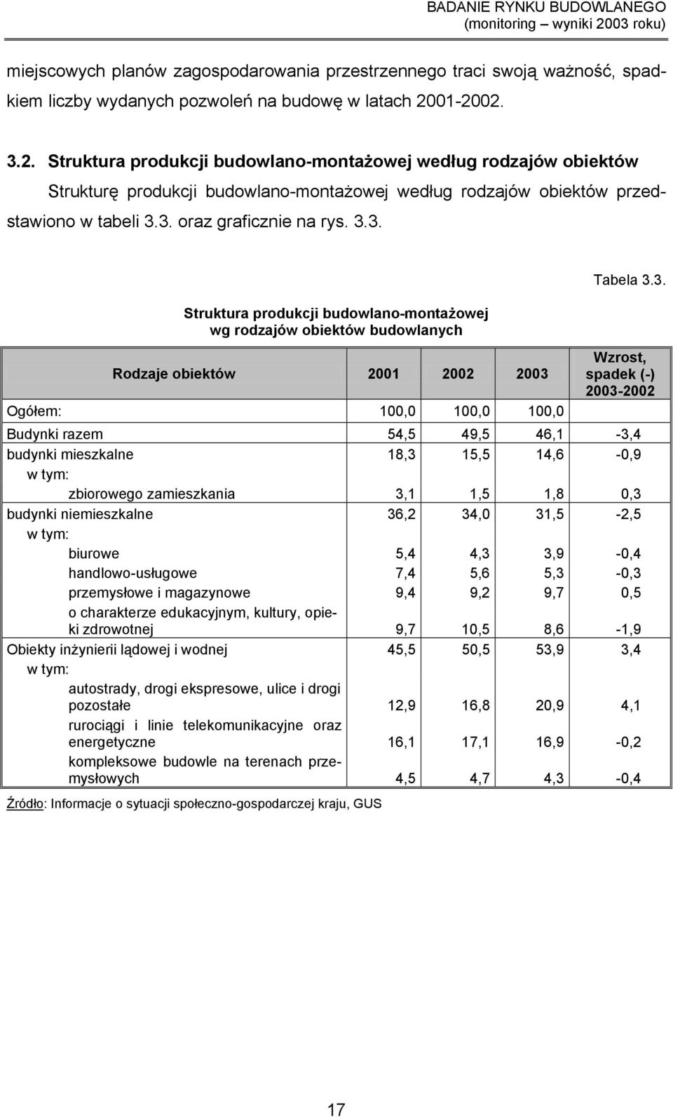 3. Rodzaje obiektów 2001 2002 2003 Wzrost, spadek (-) 2003-2002 Ogółem: 100,0 100,0 100,0 Budynki razem 54,5 49,5 46,1-3,4 budynki mieszkalne 18,3 15,5 14,6-0,9 w tym: zbiorowego zamieszkania 3,1 1,5