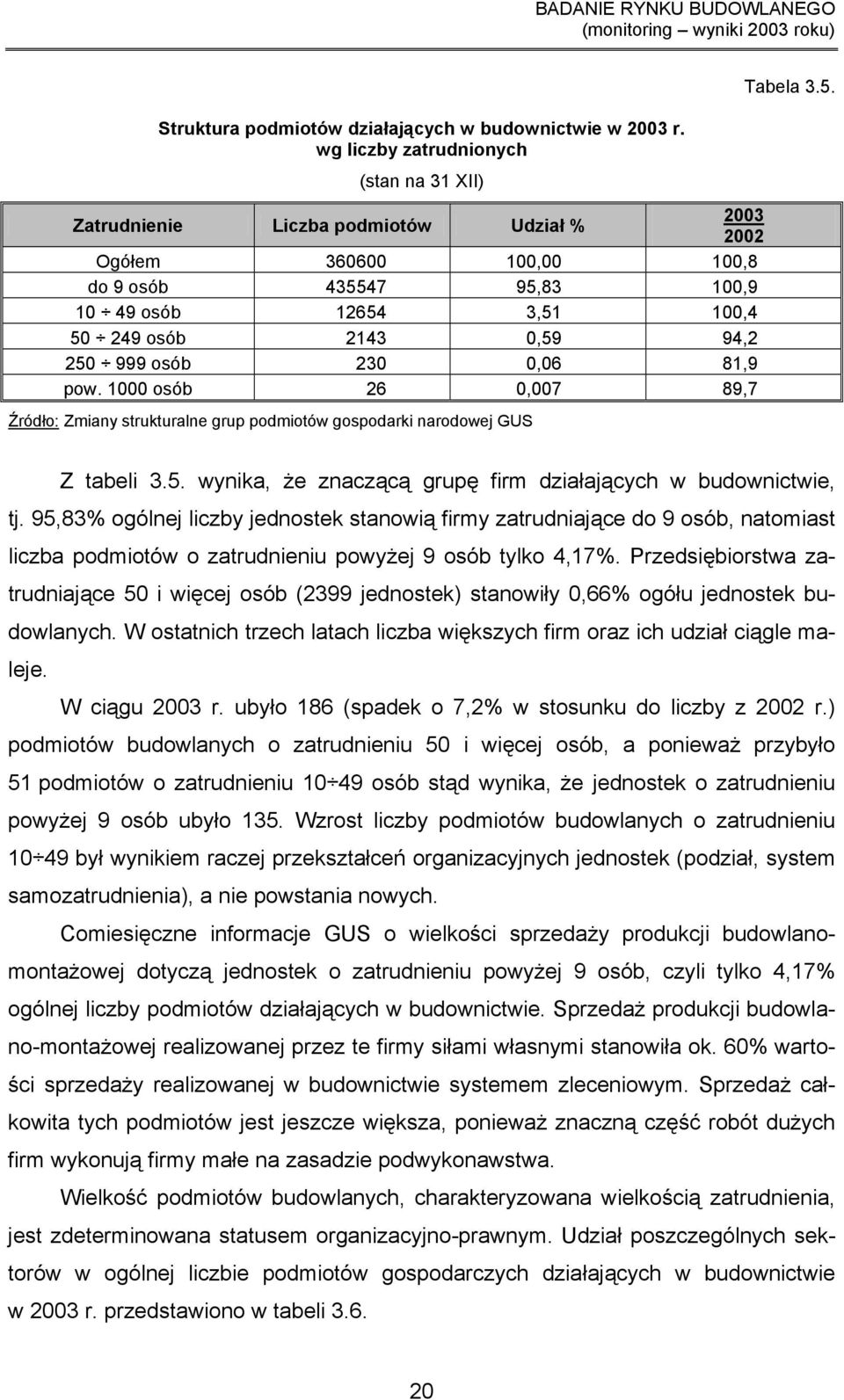 94,2 250 999 osób 230 0,06 81,9 pow. 1000 osób 26 0,007 89,7 Źródło: Zmiany strukturalne grup podmiotów gospodarki narodowej GUS Tabela 3.5. Z tabeli 3.5. wynika, że znaczącą grupę firm działających w budownictwie, tj.