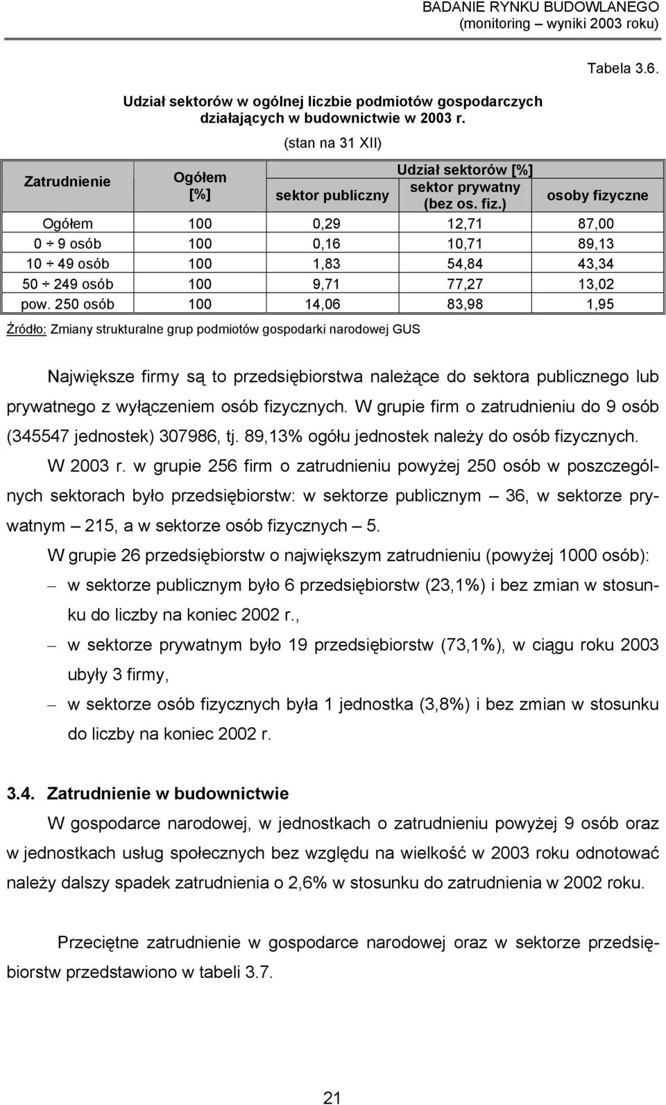 czne (bez os. fiz.) Ogółem 100 0,29 12,71 87,00 0 9 osób 100 0,16 10,71 89,13 10 49 osób 100 1,83 54,84 43,34 50 249 osób 100 9,71 77,27 13,02 pow.