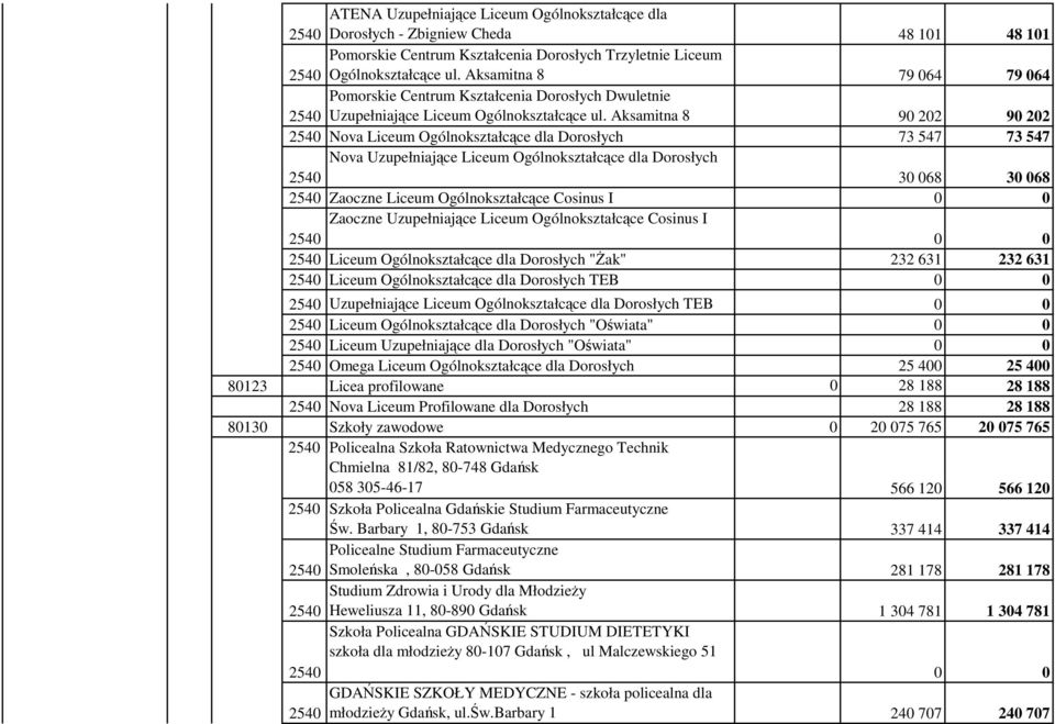 Aksamitna 8 90 202 90 202 Nova Liceum Ogólnokształcące dla Dorosłych 73 547 73 547 Nova Uzupełniające Liceum Ogólnokształcące dla Dorosłych 30 068 30 068 Zaoczne Liceum Ogólnokształcące Cosinus I 0 0