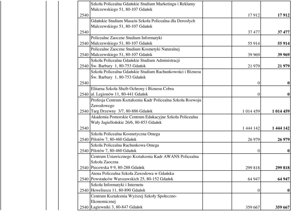 Policealna Gdańskie Studium Administracji Św. Barbary 1, 80-753 Gdańsk 21 979 21 979 Szkoła Policealna Gdańskie Studium Rachunkowości i Biznesu Św.