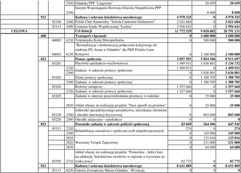 łączność 0 2 600 000 2 600 000 60002 6230 Trójmiejska Kolej Metropolitalna 0 500 000 500 000 "Rewitalizacja i modernizacja połączenia kolejowego do stadionu PG Arena w Gdańsku" dla PKP Polskie Linie