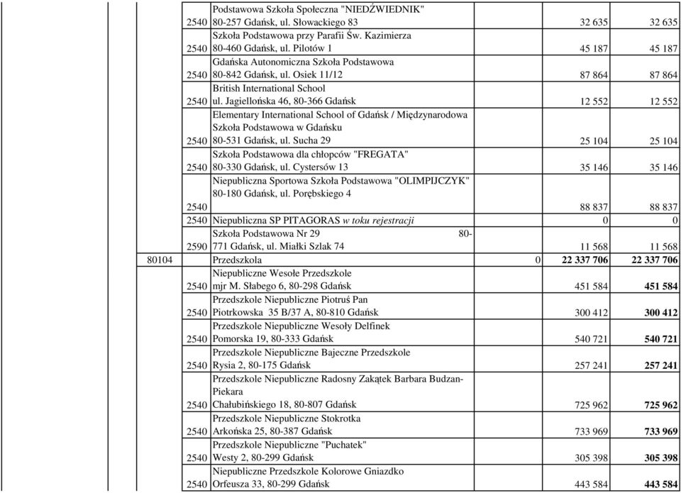 Jagiellońska 46, 80-366 Gdańsk 12 552 12 552 Elementary International School of Gdańsk / Międzynarodowa Szkoła Podstawowa w Gdańsku 80-531 Gdańsk, ul.