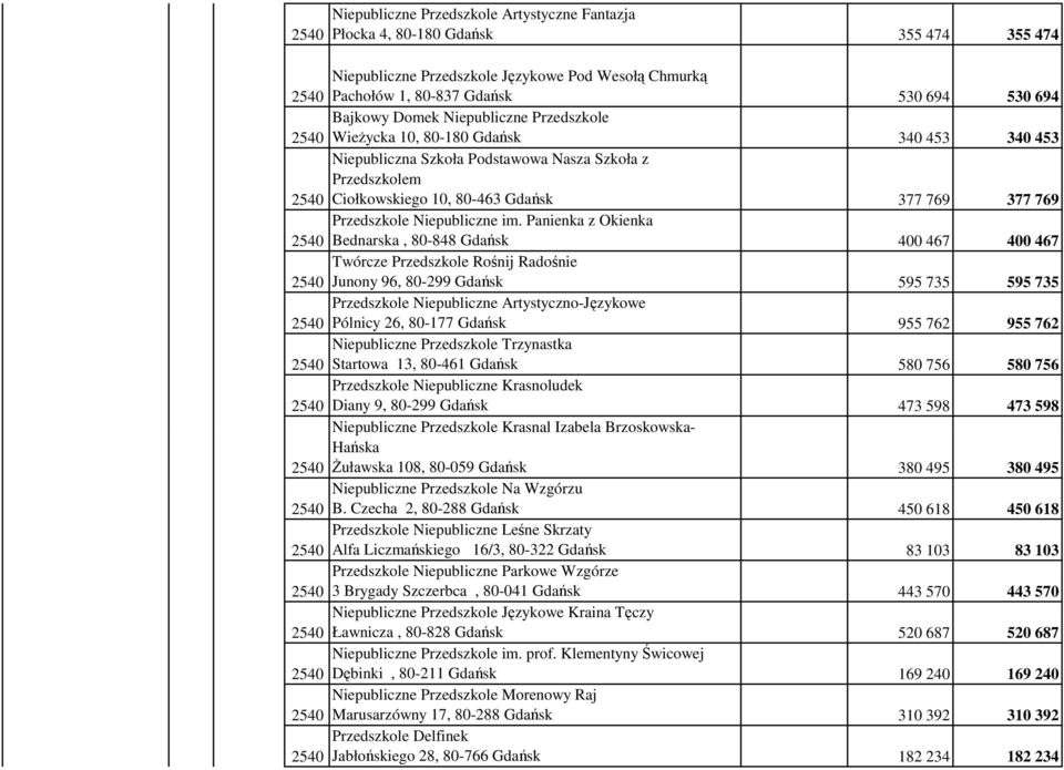 im. Panienka z Okienka Bednarska, 80-848 Gdańsk 400 467 400 467 Twórcze Przedszkole Rośnij Radośnie Junony 96, 80-299 Gdańsk 595 735 595 735 Przedszkole Niepubliczne Artystyczno-Językowe Pólnicy 26,