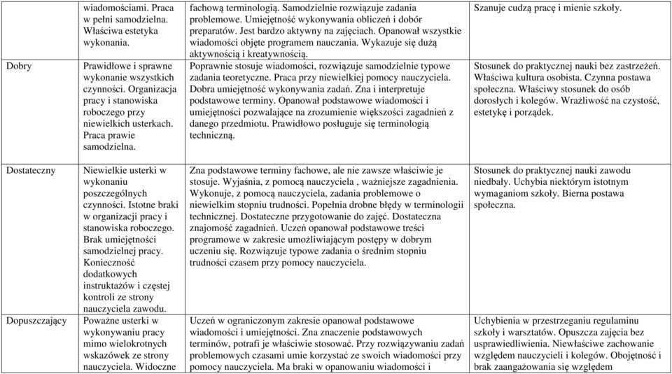 Opanował wszystkie wiadomości objęte programem nauczania. Wykazuje się dużą aktywnością i kreatywnością. Poprawnie stosuje wiadomości, rozwiązuje samodzielnie typowe zadania teoretyczne.