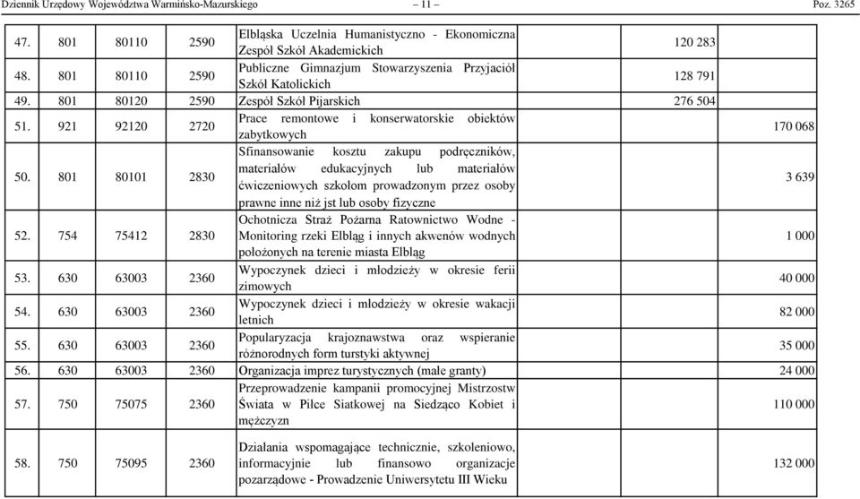 921 92120 2720 Prace remontowe i konserwatorskie obiektów zabytkowych 170 068 Sfinansowanie kosztu zakupu podręczników, 50.