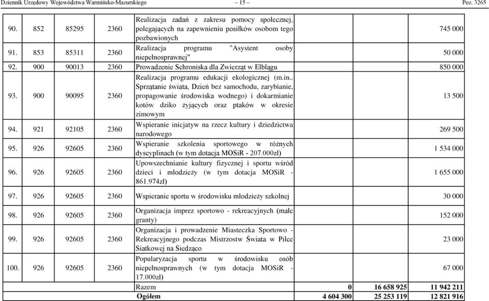 900 90013 2360 Prowadzenie Schroniska dla Zwierząt w Elblągu 850 000 93. 900 90095 2360 Realizacja programu edukacji ekologicznej (m.in.