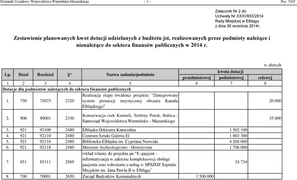 Dział Rozdział * Nazwa zadania/podmiotu przedmiotowej podmiotowej celowej 1 2 3 4 5 6 7 8 Dotacje dla podmiotów należących do sektora finansów publicznych Realizacja etapu trwałości projektu: