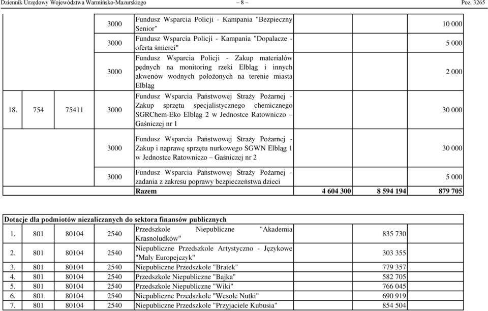 monitoring rzeki Elbląg i innych akwenów wodnych położonych na terenie miasta Elbląg Fundusz Wsparcia Państwowej Straży Pożarnej - Zakup sprzętu specjalistycznego chemicznego SGRChem-Eko Elbląg 2 w