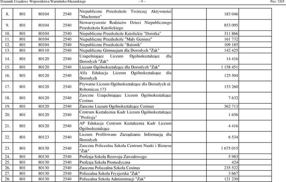 801 80104 2540 Niepubliczne Przedszkole "Mały Geniusz" 161 732 12. 801 80104 2540 Niepubliczne Przedszkole "Balonik" 109 185 13. 801 80110 2540 Niepubliczne Gimnazjum dla Dorosłych "Żak" 142 425 14.