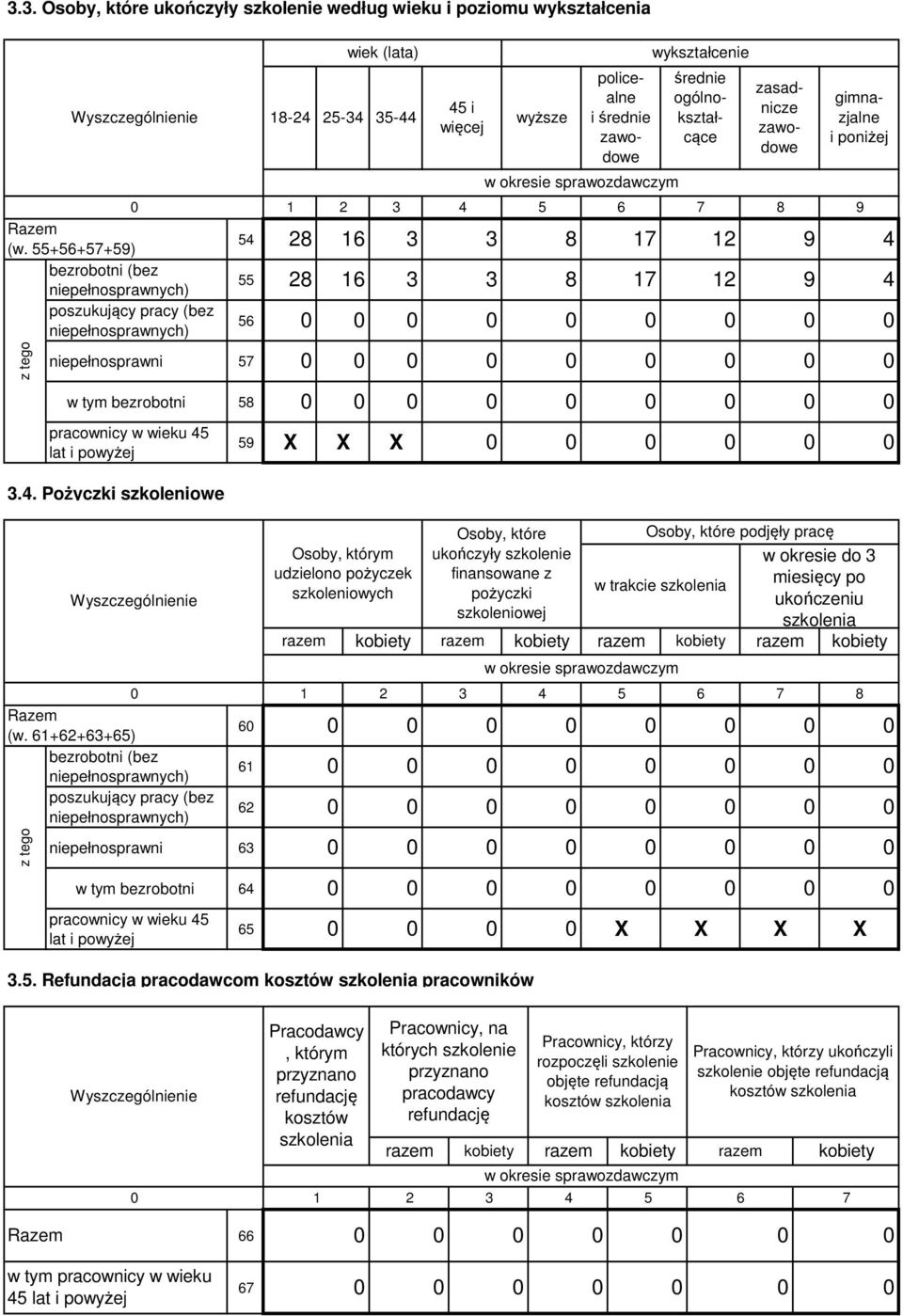 8 45 i więcej 3 3 wyższe 8 7 2 9 7 3 4 5 6 7 wykształcenie 2 zasadnicze zawodowe 8 9 średnie ogólnokształcące policealne i średnie zawodowe gimnazjalne i poniżej 9 4 4 3.4. Pożyczki szkoleniowe Razem (w.