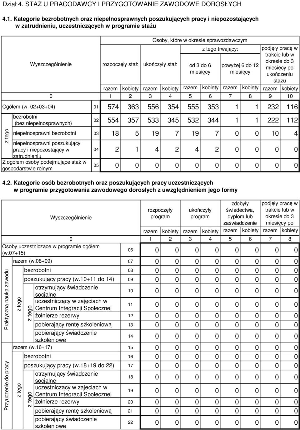 2+3+4) (bez niepełnosprawnych) niepełnosprawni niepełnosprawni poszukujący pracy i niepozostający w zatrudnieniu Z ogółem osoby podejmujące staż w gospodarstwie rolnym rozpoczęły staż Osoby, które