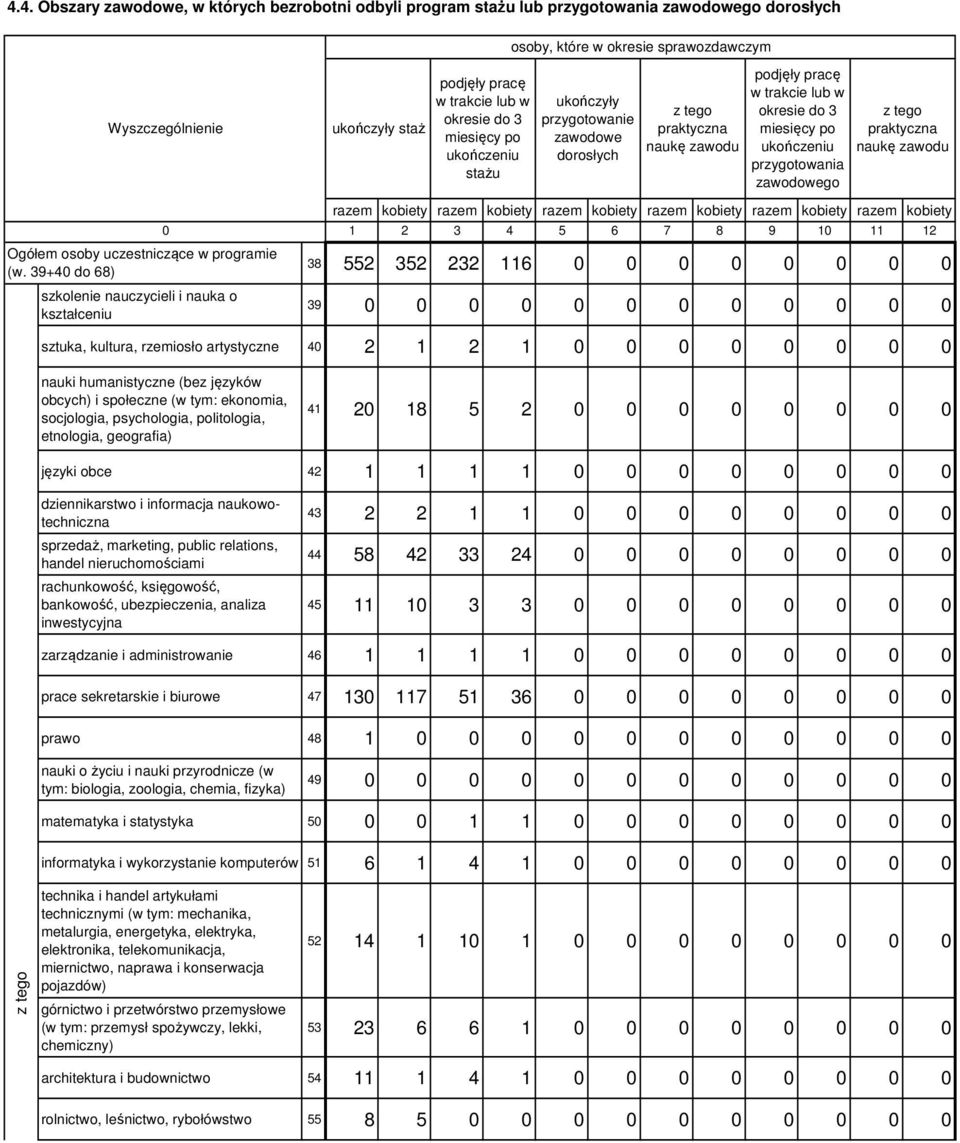 naukę zawodu podjęły pracę w trakcie lub w okresie do 3 miesięcy po ukończeniu przygotowania zawodowego praktyczna naukę zawodu 2 3 4 5 6 7 8 9 2 38 552 352 232 6 39 sztuka, kultura, rzemiosło