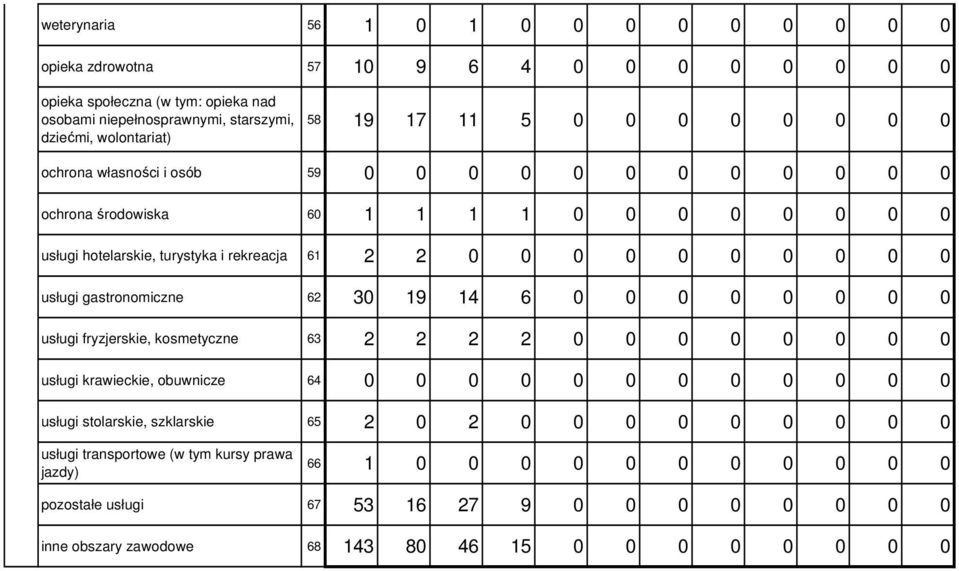 gastronomiczne 62 3 9 4 6 usługi fryzjerskie, kosmetyczne 63 2 2 2 2 usługi krawieckie, obuwnicze 64 usługi stolarskie,