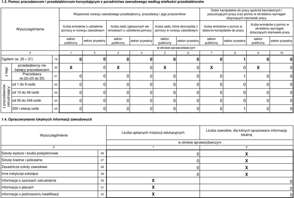 zgłoszonych we wnioskach o udzielenie pomocy liczba osób, które skorzystały z pomocy w rozwoju zawodowym liczba wniosków o pomoc w doborze kandydatów do pracy liczba wniosków o pomoc w okresleniu