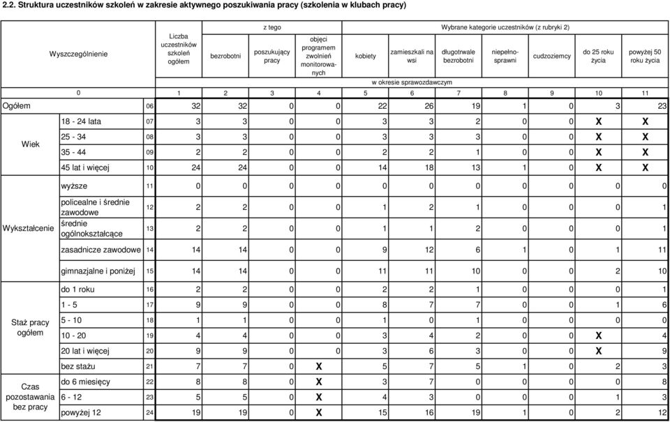 lata 7 3 3 3 3 2 25-34 8 3 3 3 3 3 35-44 9 2 2 2 2 45 lat i więcej 24 24 4 8 3 wyższe Wykształcenie policealne i średnie zawodowe średnie ogólnokształcące 2 2 2 2 3 2 2 2 zasadnicze zawodowe 4 4 4 9