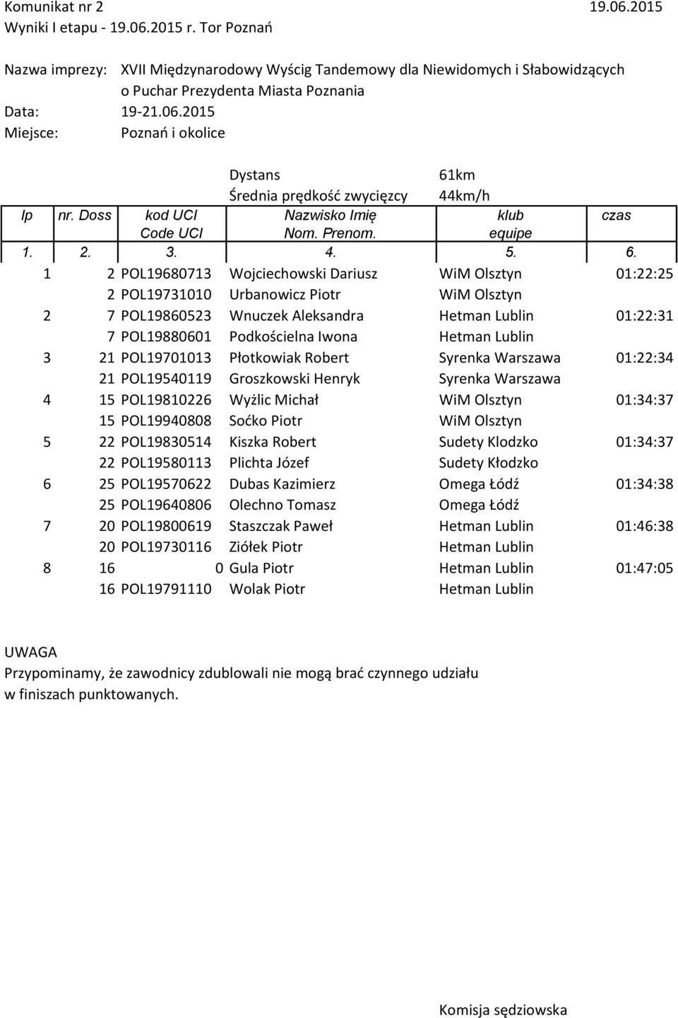 Lublin 01:22:31 3 21 POL19701013 Płotkowiak Robert Syrenka Warszawa 01:22:34 4 15 POL19810226 Wyżlic Michał WiM Olsztyn 01:34:37 5 22 POL19830514 Kiszka Robert