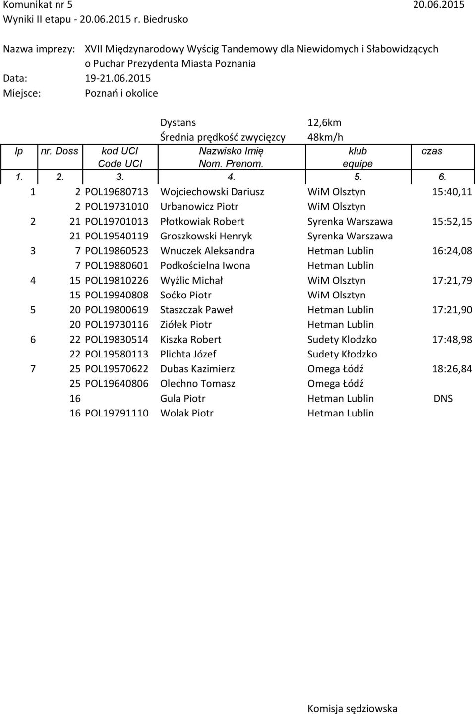 Płotkowiak Robert Syrenka Warszawa 15:52,15 3 7 POL19860523 Wnuczek Aleksandra Hetman Lublin 16:24,08 4 15 POL19810226 Wyżlic Michał