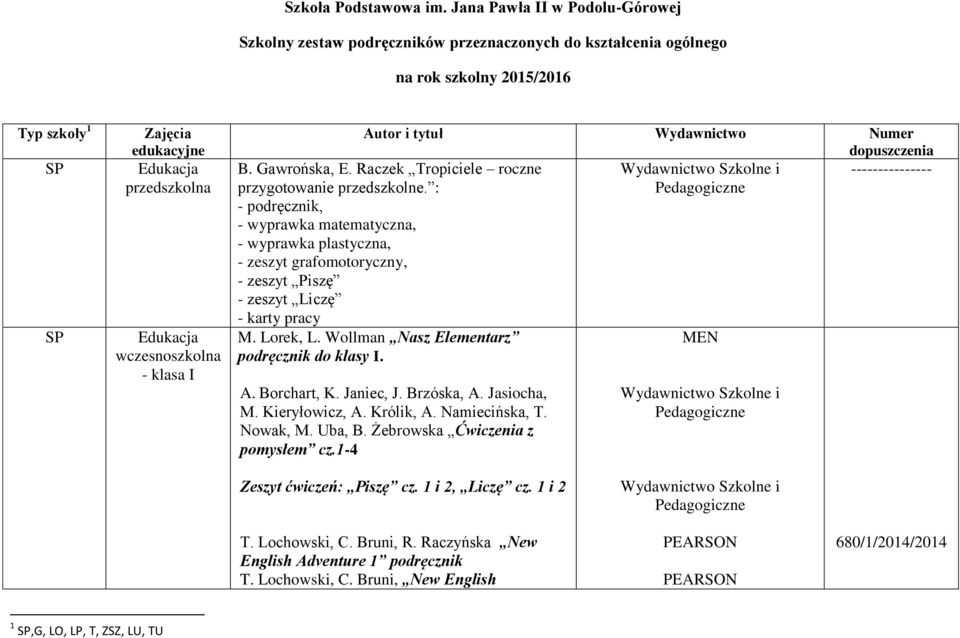 wczesnoszkolna - klasa I Autor i tytuł Wydawnictwo Numer dopuszczenia Wydawnictwo Szkolne i --------------- Pedagogiczne B. Gawrońska, E. Raczek Tropiciele roczne przygotowanie przedszkolne.