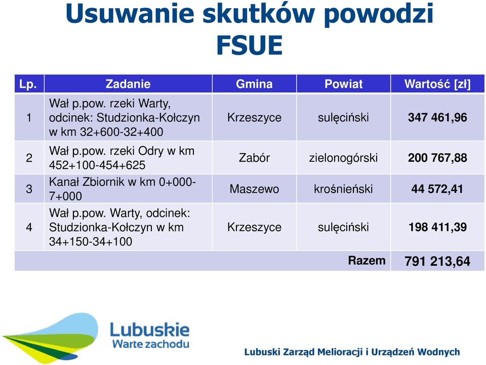 Studzionka-Kołczyn w km 34+150-34+100 Krzeszyce sulęciński 347 461,96 Zabór zielonogórski 200 767,88