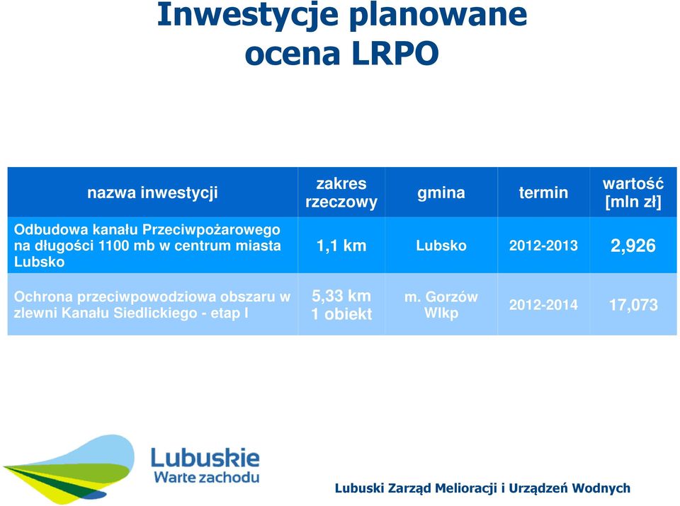 gmina termin wartość [mln zł] 1,1 km Lubsko 2012-2013 2,926 Ochrona