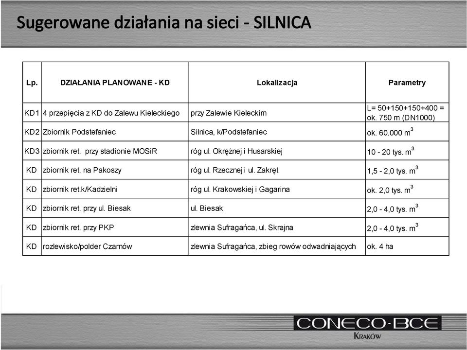 m 3 KD zbiornik ret. na Pakoszy róg ul. Rzecznej i ul. Zakręt 1,5 2,0 tys. m 3 KD zbiornik ret.k/kadzielni róg ul. Krakowskiej i Gagarina ok. 2,0 tys. m 3 KD zbiornik ret. przy ul.