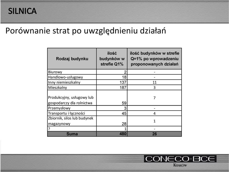 Inny niemieszkalny 137 11 Mieszkalny 187 3 Produkcyjny, usługowy lub 7 gospodarczy dla rolnictwa