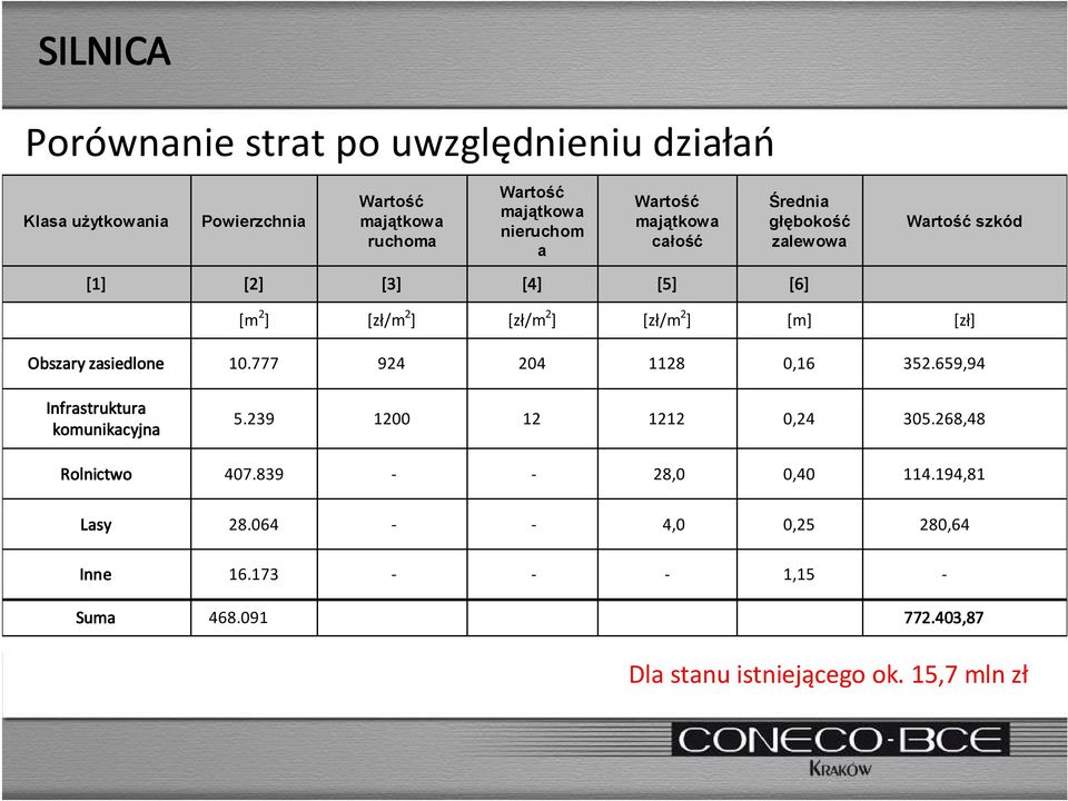 [zł] Obszary zasiedlone 10.777 924 204 1128 0,16 352.659,94 Infrastruktura komunikacyjna 5.239 1200 12 1212 0,24 305.