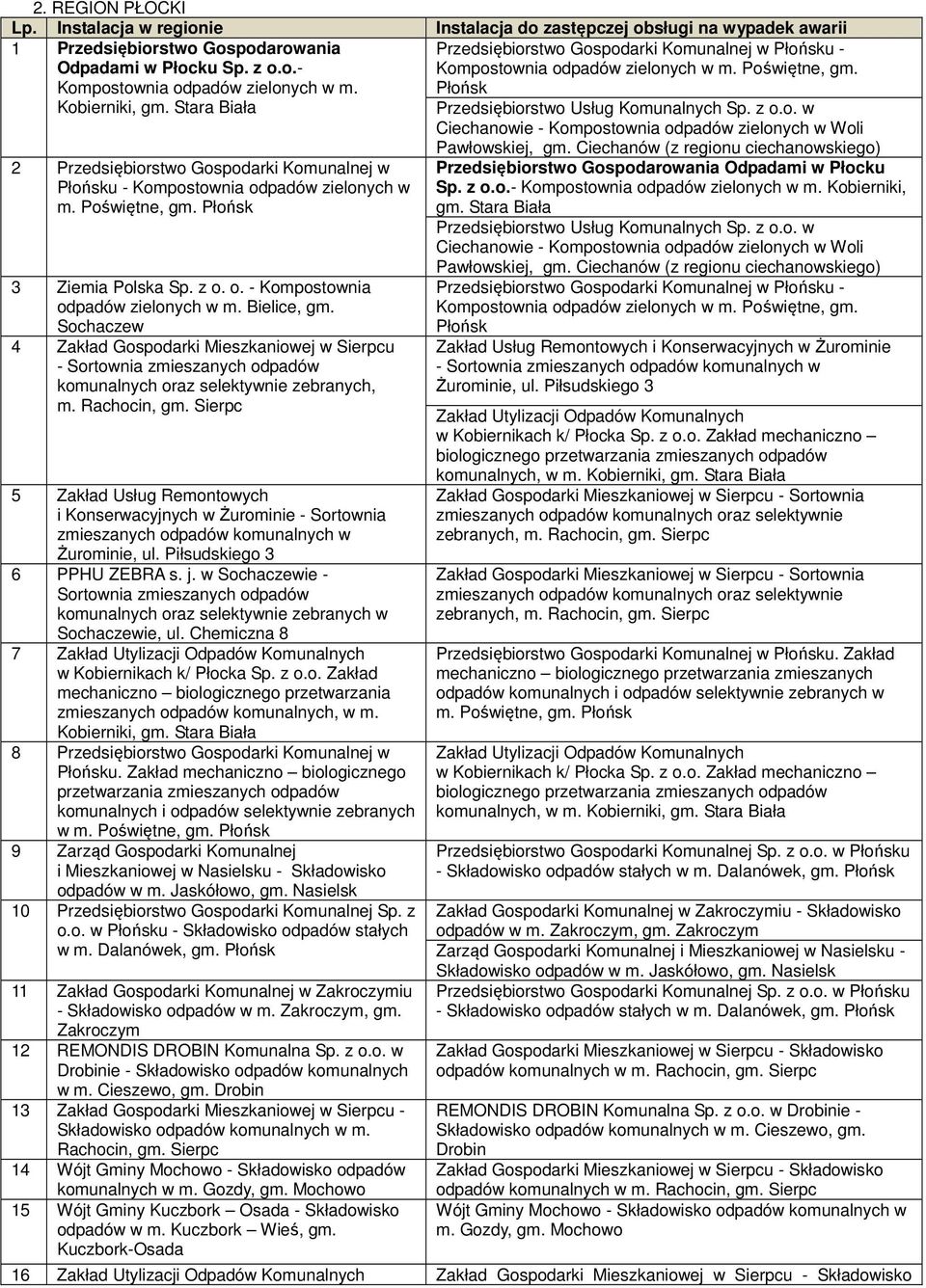 Poświętne, gm. Płońsk 3 Ziemia Polska Sp. z o. o. - Kompostownia odpadów zielonych w m. Bielice, gm. Sochaczew 4 Zakład Gospodarki Mieszkaniowej w Sierpcu - komunalnych oraz selektywnie zebranych, m.
