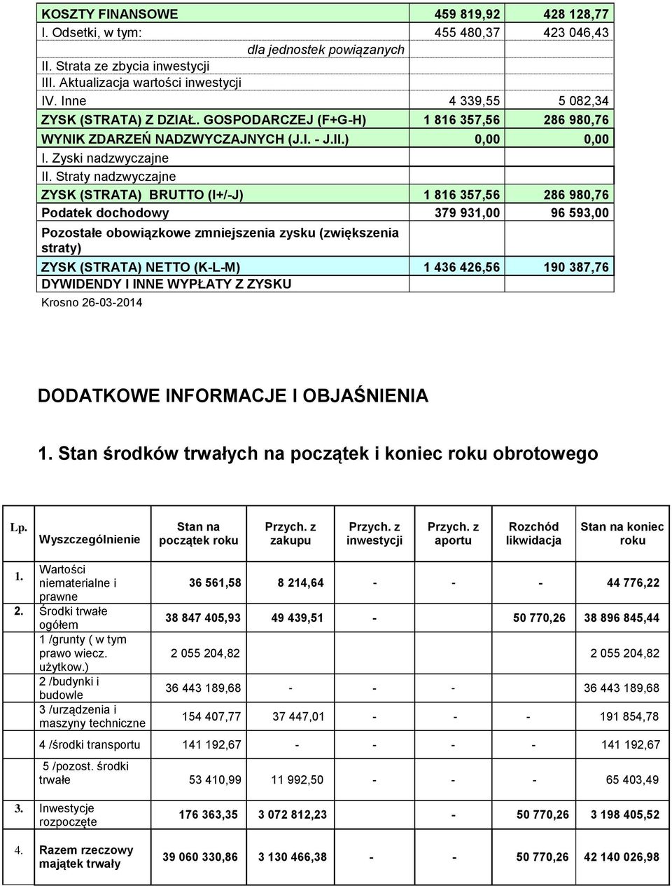 Straty nadzwyczajne ZYSK (STRATA) BRUTTO (I+/-J) 1 816 357,56 286 980,76 Podatek dochodowy 379 931,00 96 593,00 Pozostałe obowiązkowe zmniejszenia zysku (zwiększenia straty) ZYSK (STRATA) NETTO