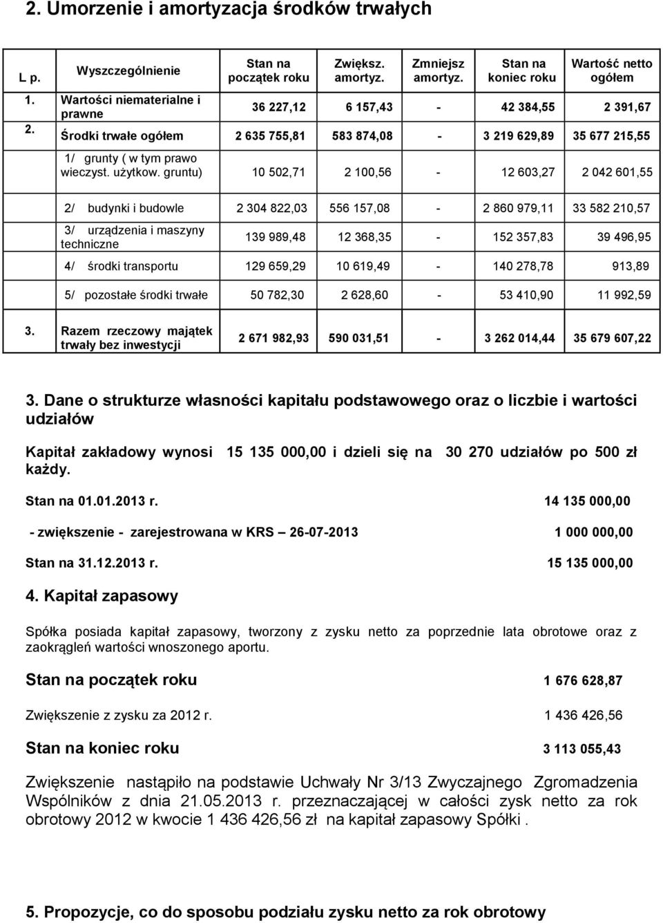 gruntu) 10 502,71 2 100,56-12 603,27 2 042 601,55 2/ budynki i budowle 2 304 822,03 556 157,08-2 860 979,11 33 582 210,57 3/ urządzenia i maszyny techniczne 139 989,48 12 368,35-152 357,83 39 496,95