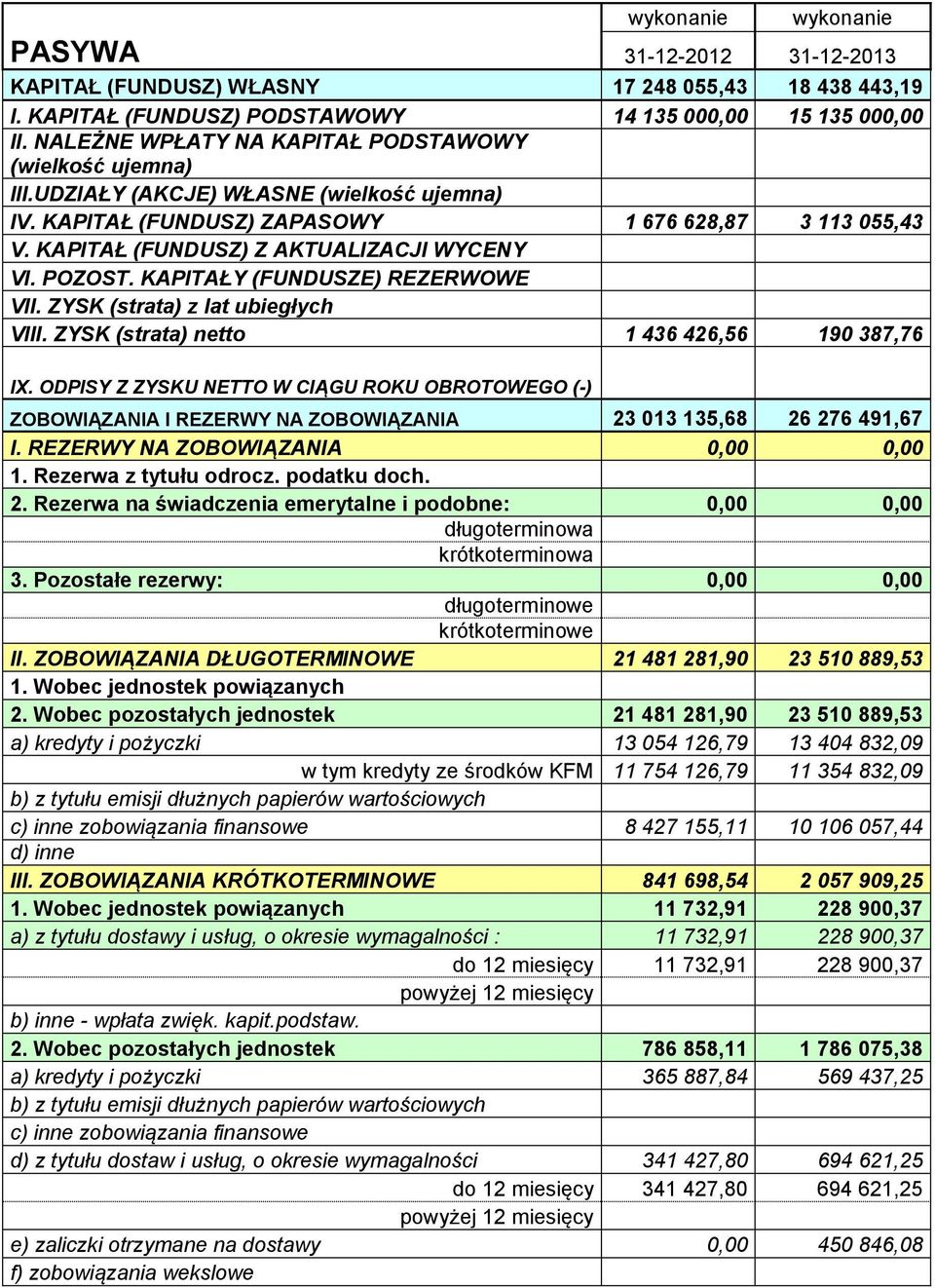 KAPITAŁ (FUNDUSZ) Z AKTUALIZACJI WYCENY VI. POZOST. KAPITAŁY (FUNDUSZE) REZERWOWE VII. ZYSK (strata) z lat ubiegłych VIII. ZYSK (strata) netto 1 436 426,56 190 387,76 IX.