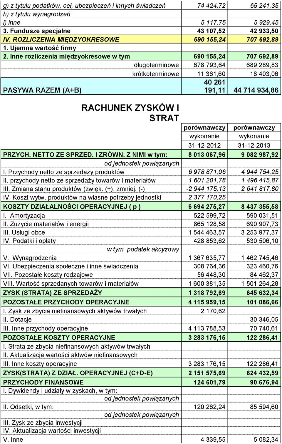 Inne rozliczenia międzyokresowe w tym 690 155,24 707 692,89 długoterminowe 678 793,64 689 289,83 krótkoterminowe 11 361,60 18 403,06 PASYWA RAZEM (A+B) 40 261 191,11 44 714 934,86 RACHUNEK ZYSKÓW I