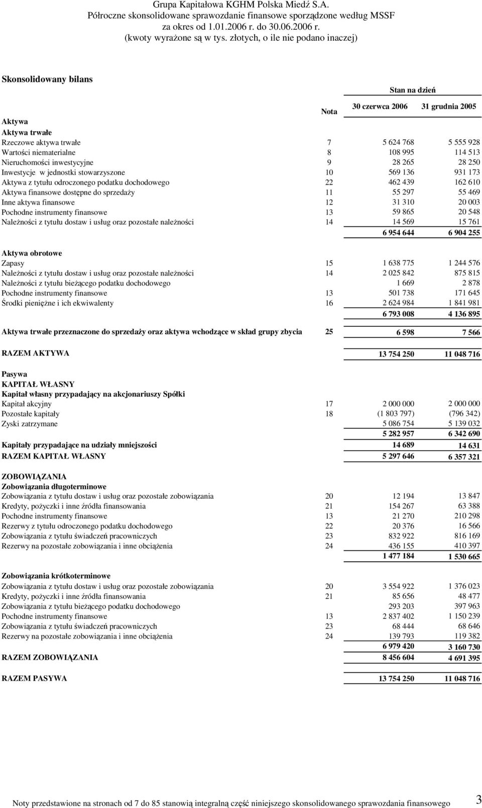 297 55 469 Inne aktywa finansowe 12 31 310 20 003 Pochodne instrumenty finansowe 13 59 865 20 548 Należności z tytułu dostaw i usług oraz pozostałe należności 14 14 569 15 761 6 954 644 6 904 255