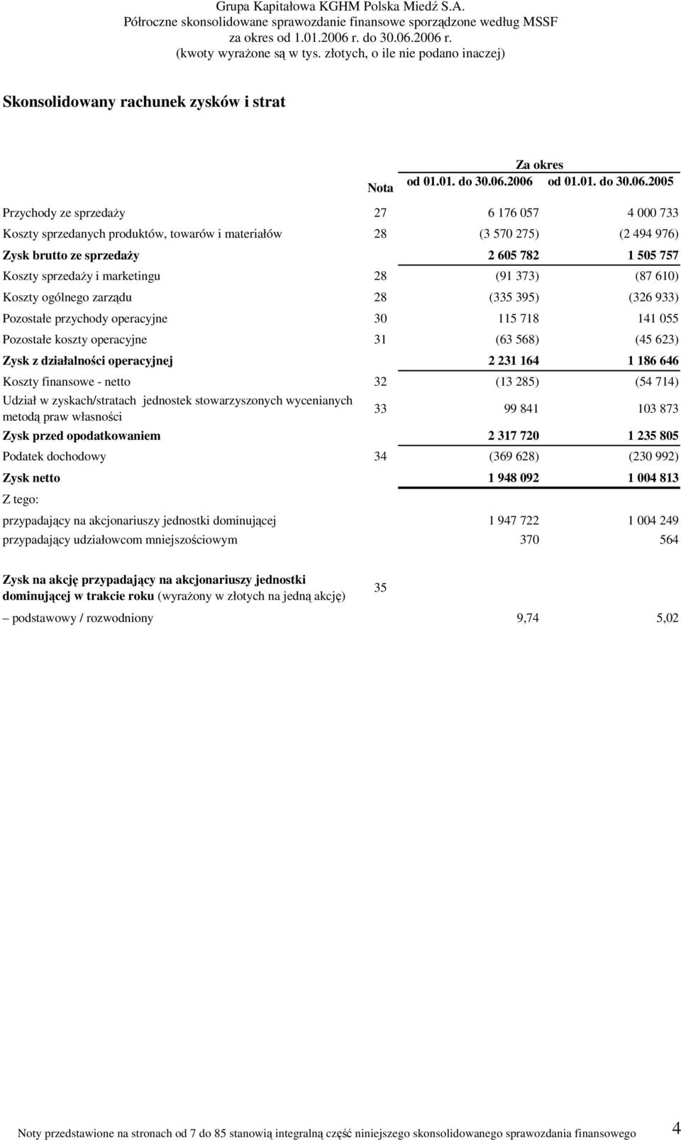 Koszty sprzedaży i marketingu 28 (91 373) (87 610) Koszty ogólnego zarządu 28 (335 395) (326 933) Pozostałe przychody operacyjne 30 115 718 141 055 Pozostałe koszty operacyjne 31 (63 568) (45 623)