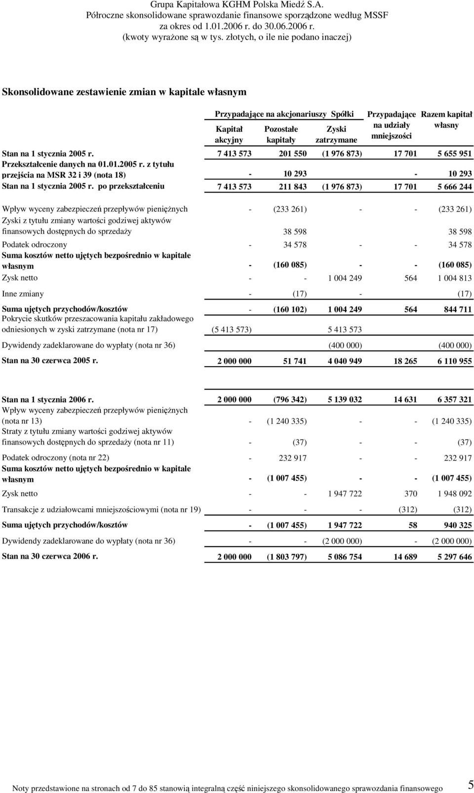 po przekształceniu 7 413 573 211 843 (1 976 873) 17 701 5 666 244 Wpływ wyceny zabezpieczeń przepływów pieniężnych - (233 261) - - (233 261) Zyski z tytułu zmiany wartości godziwej aktywów