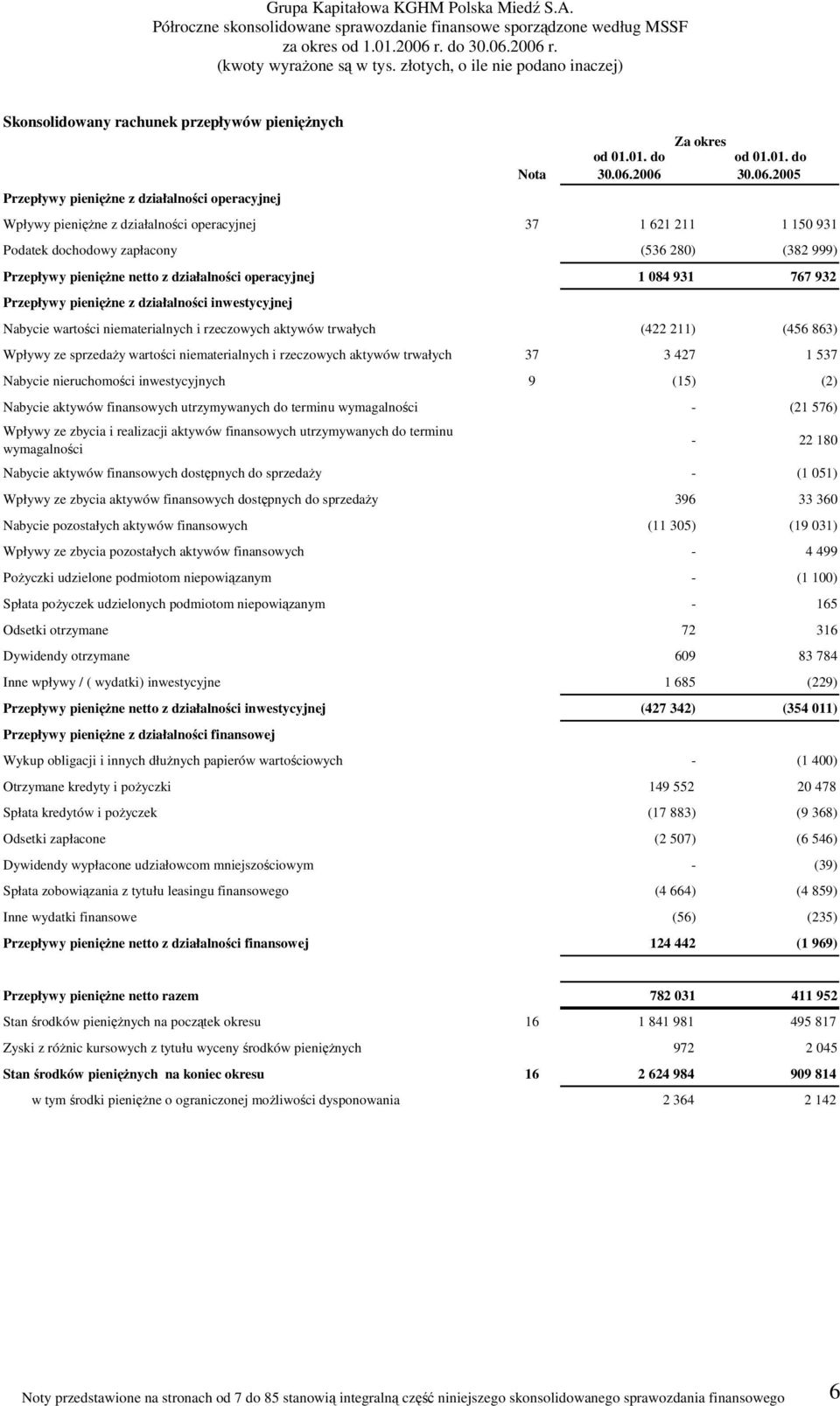 084 931 767 932 Przepływy pieniężne z działalności inwestycyjnej Nabycie wartości niematerialnych i rzeczowych aktywów trwałych (422 211) (456 863) Wpływy ze sprzedaży wartości niematerialnych i