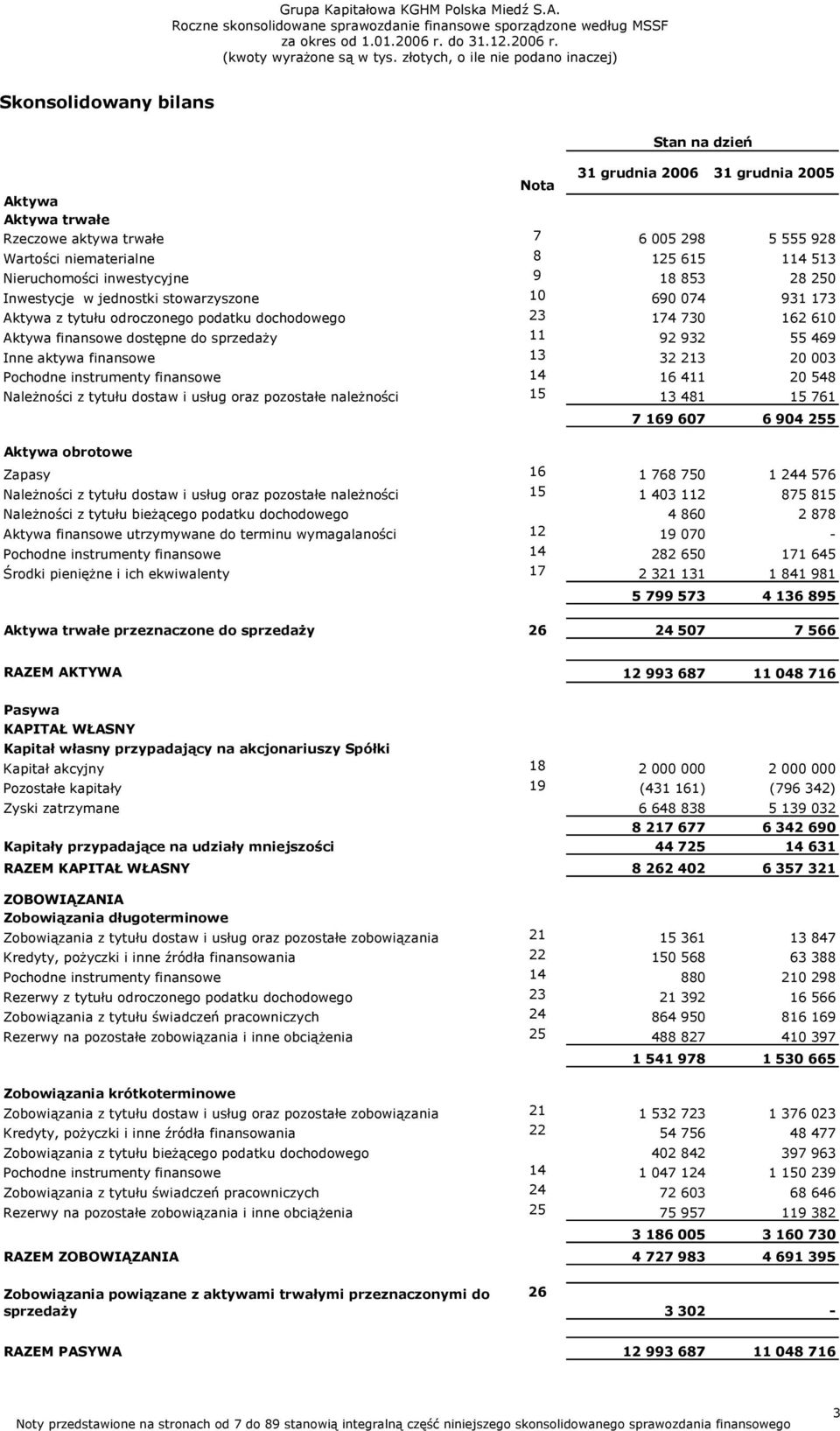 aktywa finansowe 13 32 213 20 003 Pochodne instrumenty finansowe 14 16 411 20 548 Należności z tytułu dostaw i usług oraz pozostałe należności 15 13 481 15 761 Aktywa obrotowe Stan na dzień 7 169 607