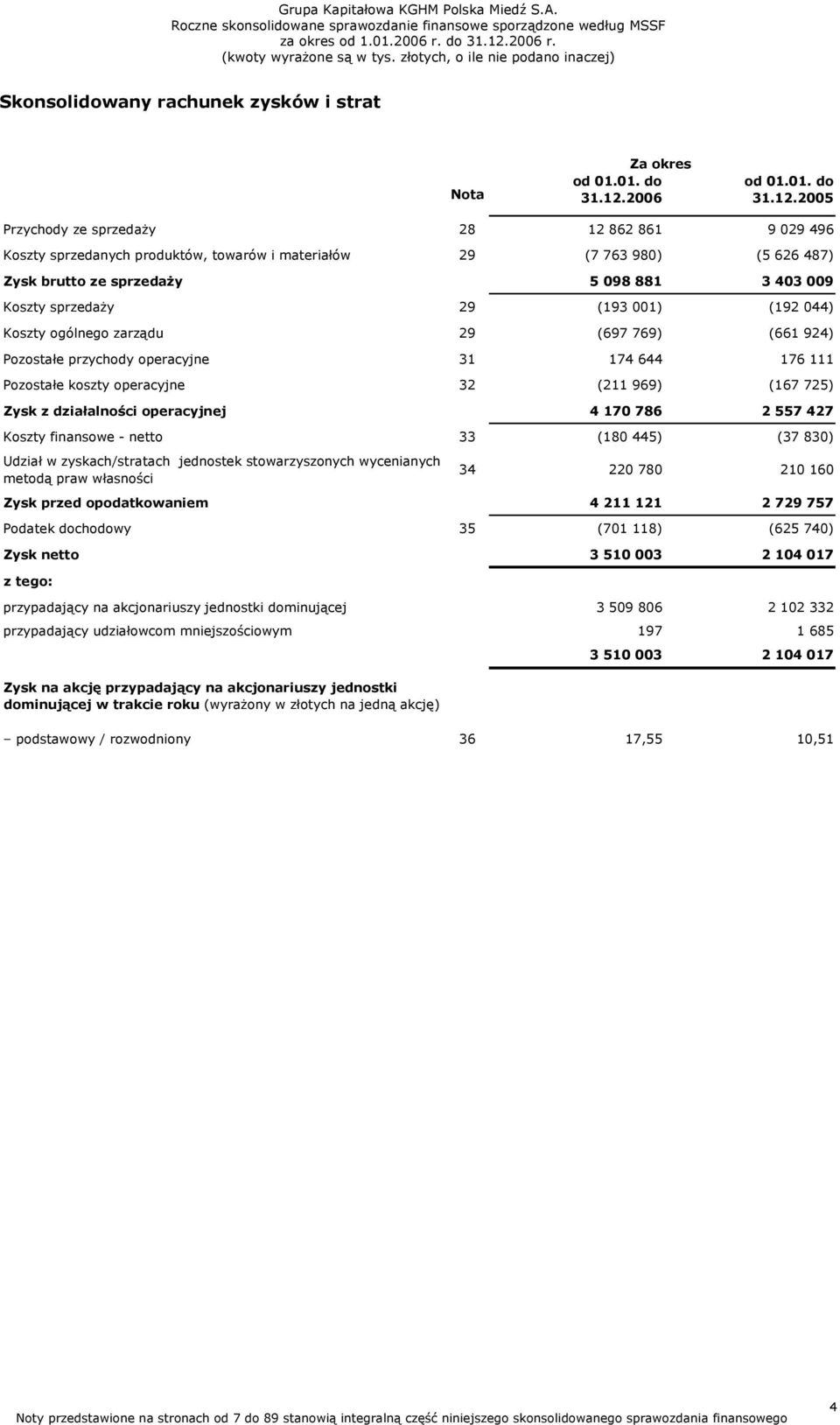 2005 Przychody ze sprzedaży 28 12 862 861 9 029 496 Koszty sprzedanych produktów, towarów i materiałów 29 (7 763 980) (5 626 487) Zysk brutto ze sprzedaży 5 098 881 3 403 009 Koszty sprzedaży 29 (193