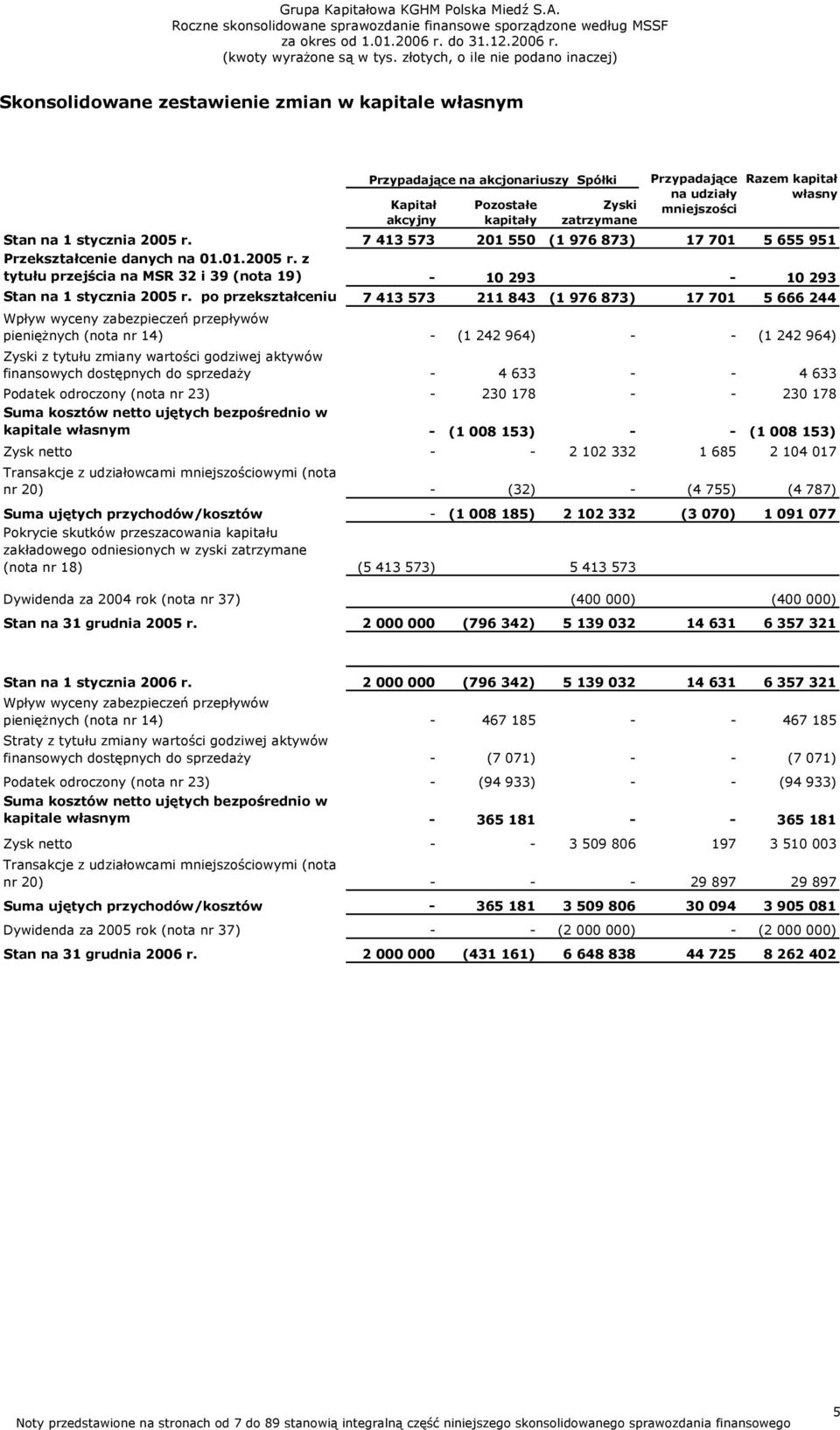 po przekształceniu 7 413 573 211 843 (1 976 873) 17 701 5 666 244 Wpływ wyceny zabezpieczeń przepływów pieniężnych (nota nr 14) - (1 242 964) - - (1 242 964) Zyski z tytułu zmiany wartości godziwej