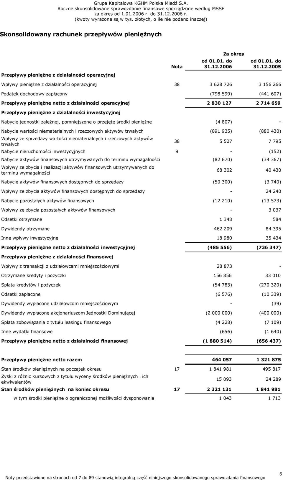 2005 Wpływy pieniężne z działalności operacyjnej 38 3 628 726 3 156 266 Podatek dochodowy zapłacony (798 599) (441 607) Przepływy pieniężne netto z działalności operacyjnej 2 830 127 2 714 659