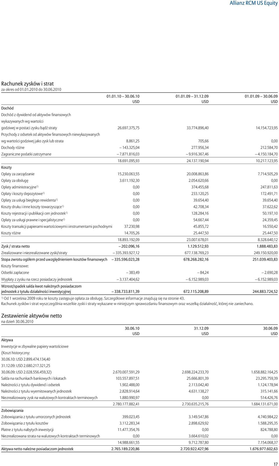 774.896,40 14.154.723,95 Przychody z odsetek od aktywów finansowych niewykazywanych wg wartości godziwej jako zysk lub strata 8.861,25 705,66 0,00 Dochody różne 143.325,04 277.956,34 212.