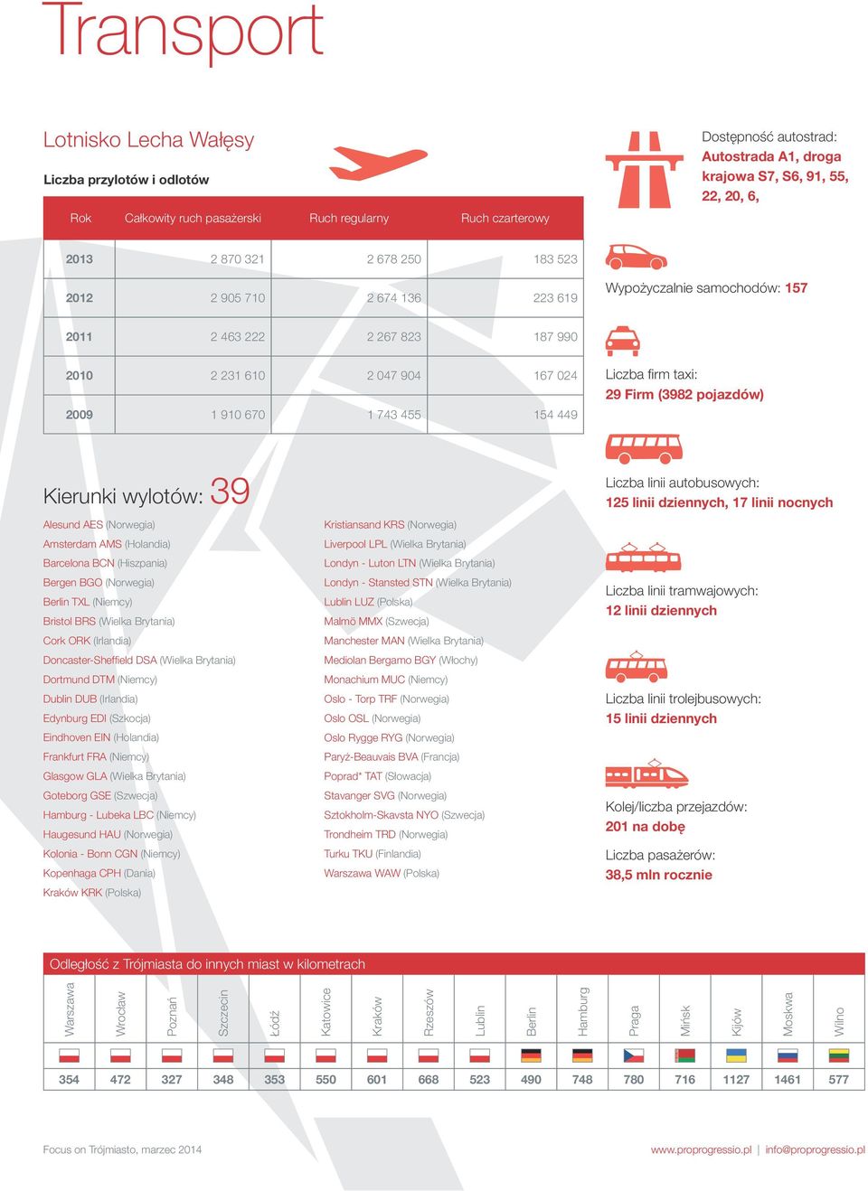 Kierunki wylotów: 39 Alesund AES (Norwegia) Amsterdam AMS (Holandia) Barcelona BCN (Hiszpania) Bergen BGO (Norwegia) Berlin TXL (Niemcy) Bristol BRS (Wielka Brytania) Cork ORK (Irlandia)